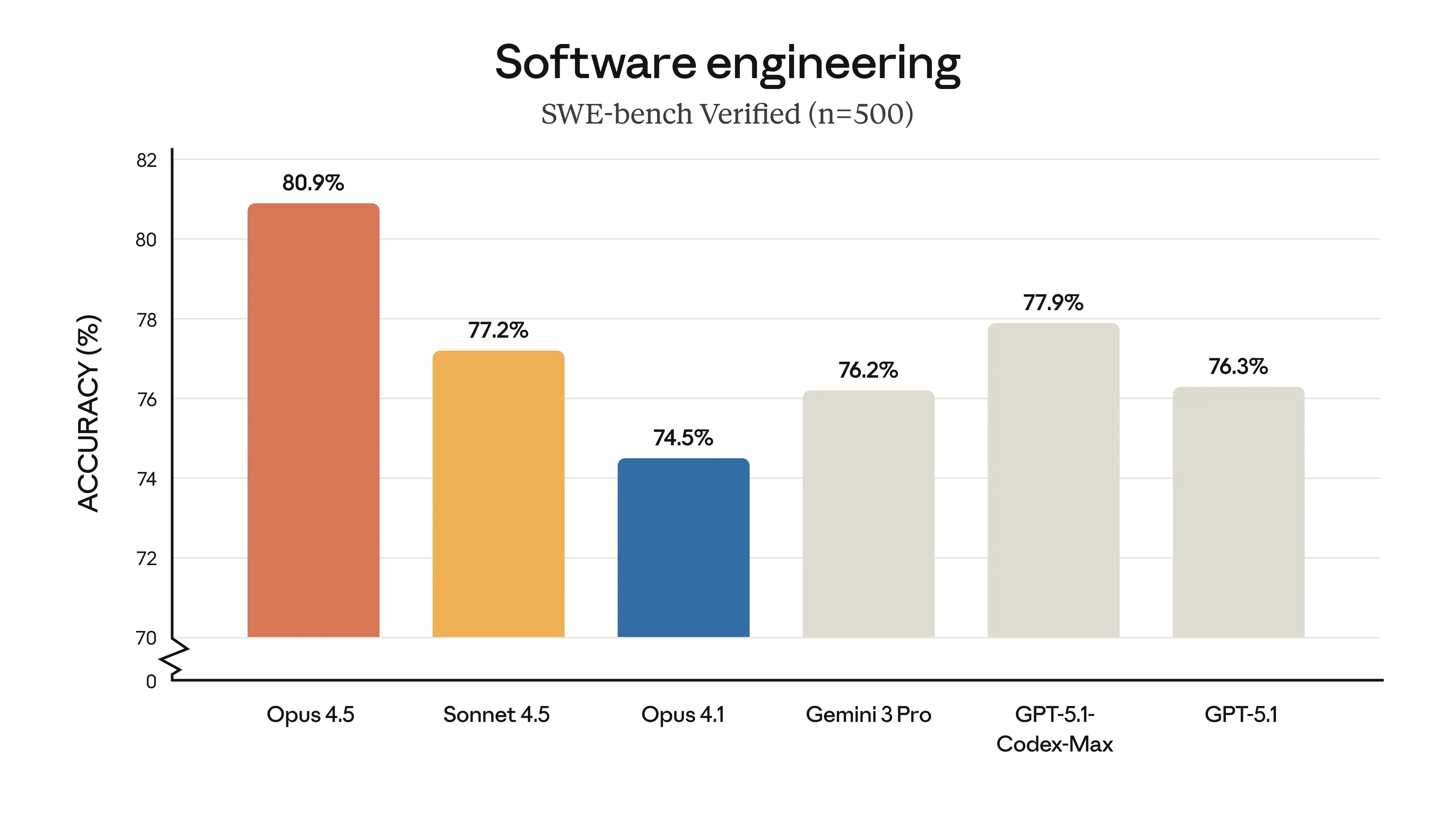 Bar graph from anthropic
