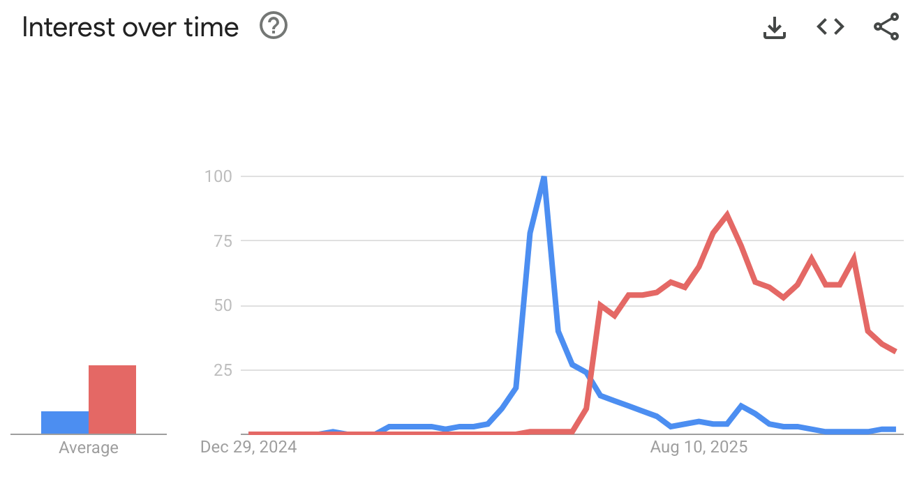 Google Trends data for 2025. KPop Demon Hunters in red vs Lilo & Stitch in blue.