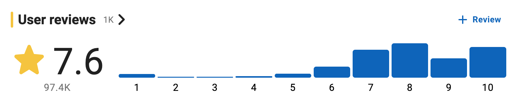 Movie ratings of kpop demon hunters